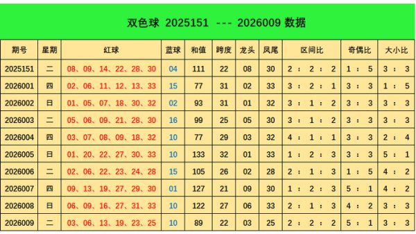 香港六合彩 010期阿燕双色球预测奖号：奇偶比分析