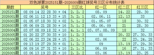 香港六合彩官网 010期袁军师双色球预测奖号：杀号参考