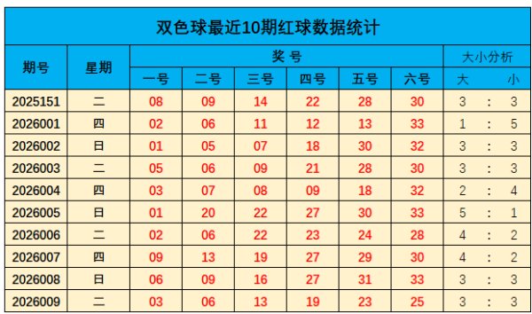 香港六合彩官网 010期山哥双色球预测奖号：大小比推荐