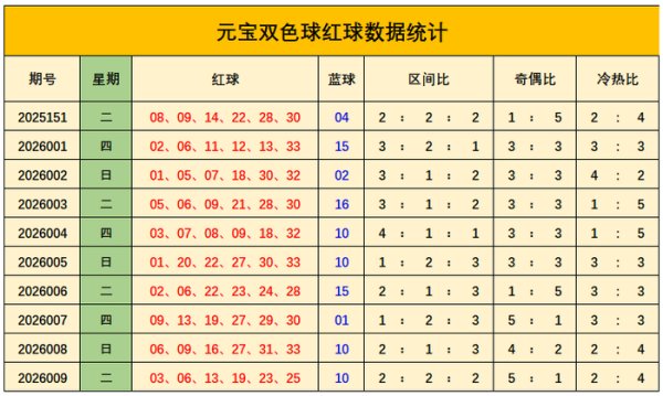 香港六合彩开奖 010期元宝双色球预测奖号：三区比参考