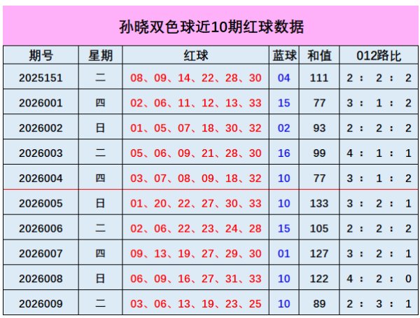 香港六合彩开奖 010期孙晓双色球预测奖号：012路分析