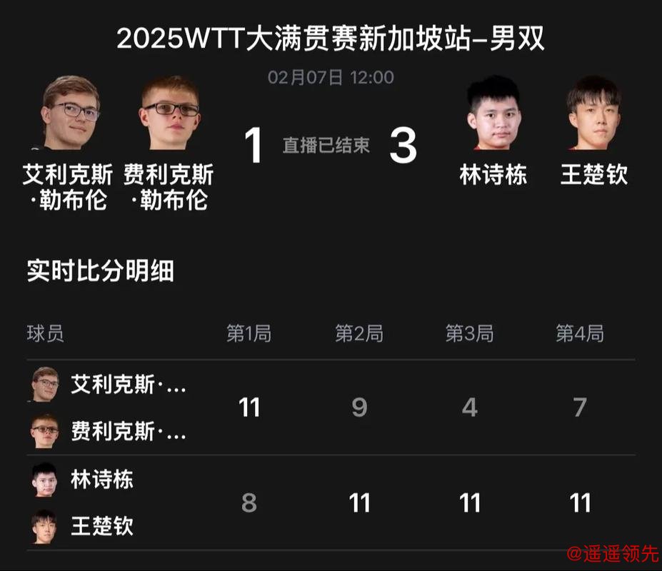 新加坡大满贯国乒包揽女单4强 梁靖崑4-3险胜波尔