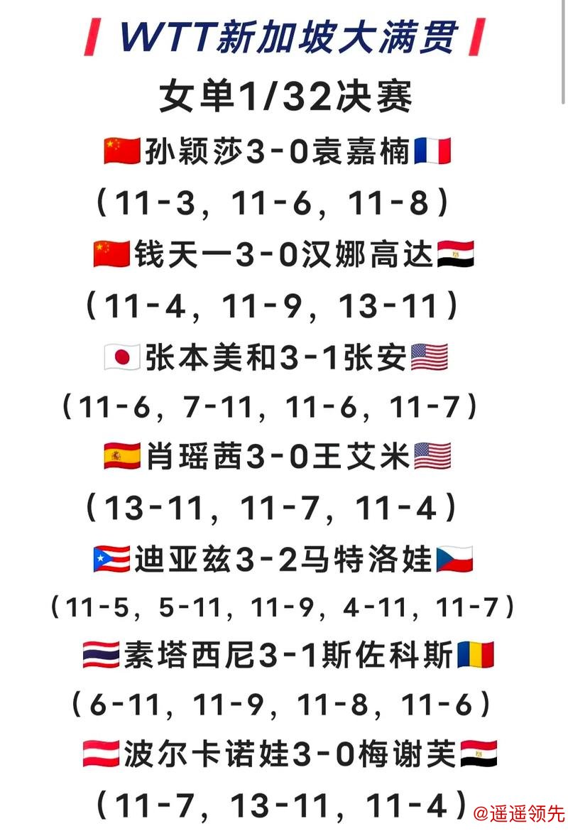 新加坡大满贯国乒女单全胜 孙颖莎钱天一横扫过关